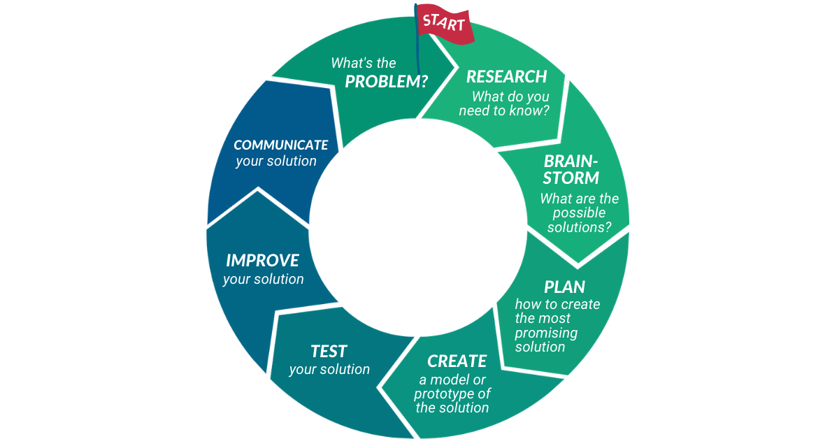 A cyclical engineering process starting with, What's the problem? The process continues to 'Research: What do you need to know?', 'Brainstorm: What are the possible solutions?', 'Plan how to create the most promising solution', 'Create a model or prototype of the solution', 'Test your solution', 'Improve your solution', and finally, 'Communicate your solution'