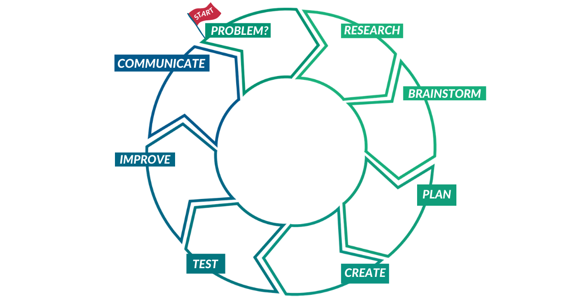 A blank template of the engineering process to fill out, starting with Problem, followed by Research, Brainstorm, Plan, Create, Test, Improve, and finally Communicate.